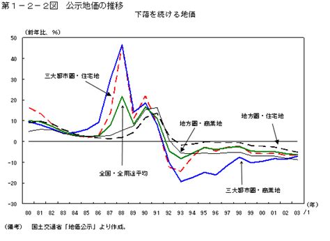 公示地価 国土交通省 推移